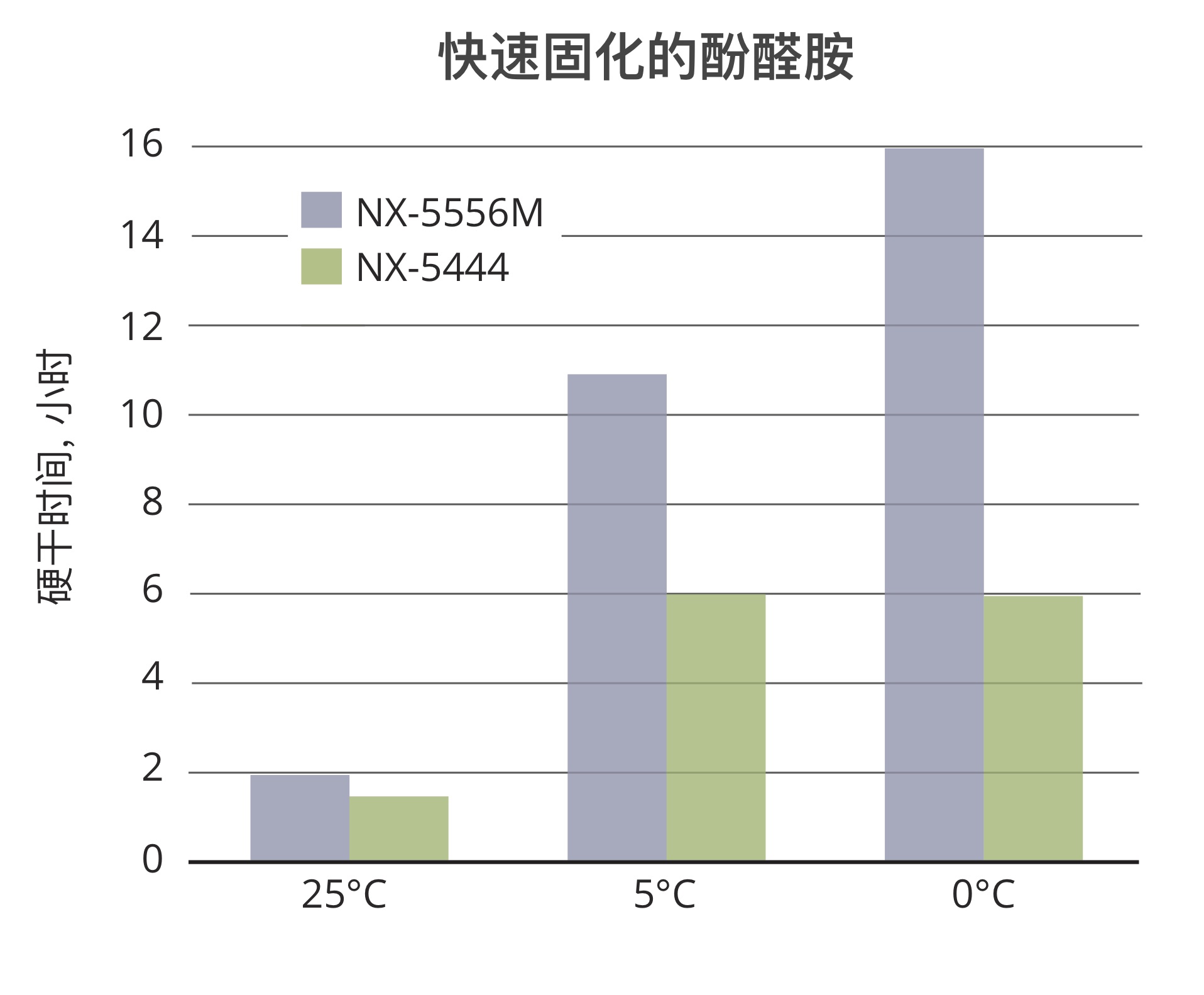 快速固化的80%酚醛胺产品