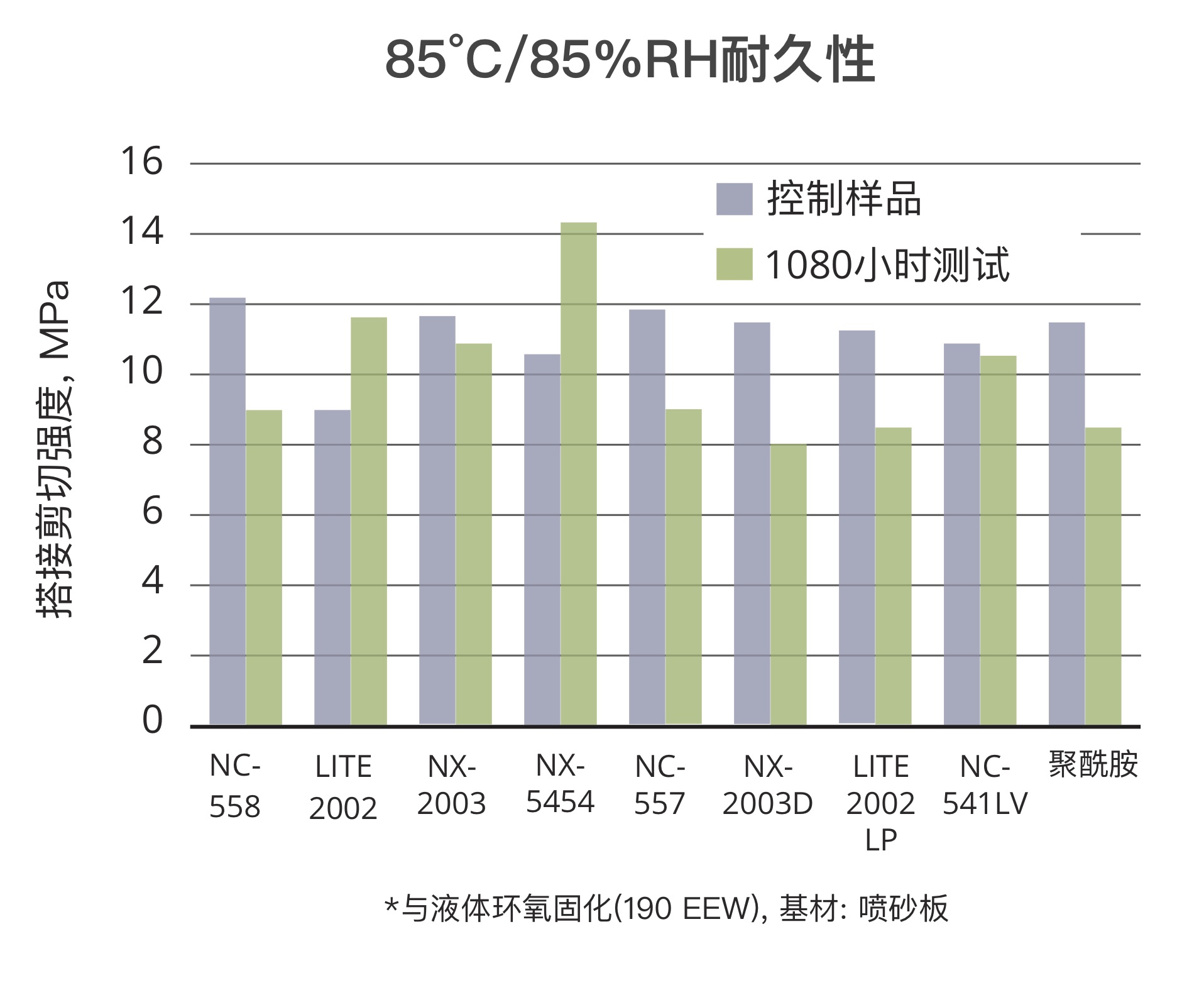 酚醛胺在85C/85%RH耐久测试优异