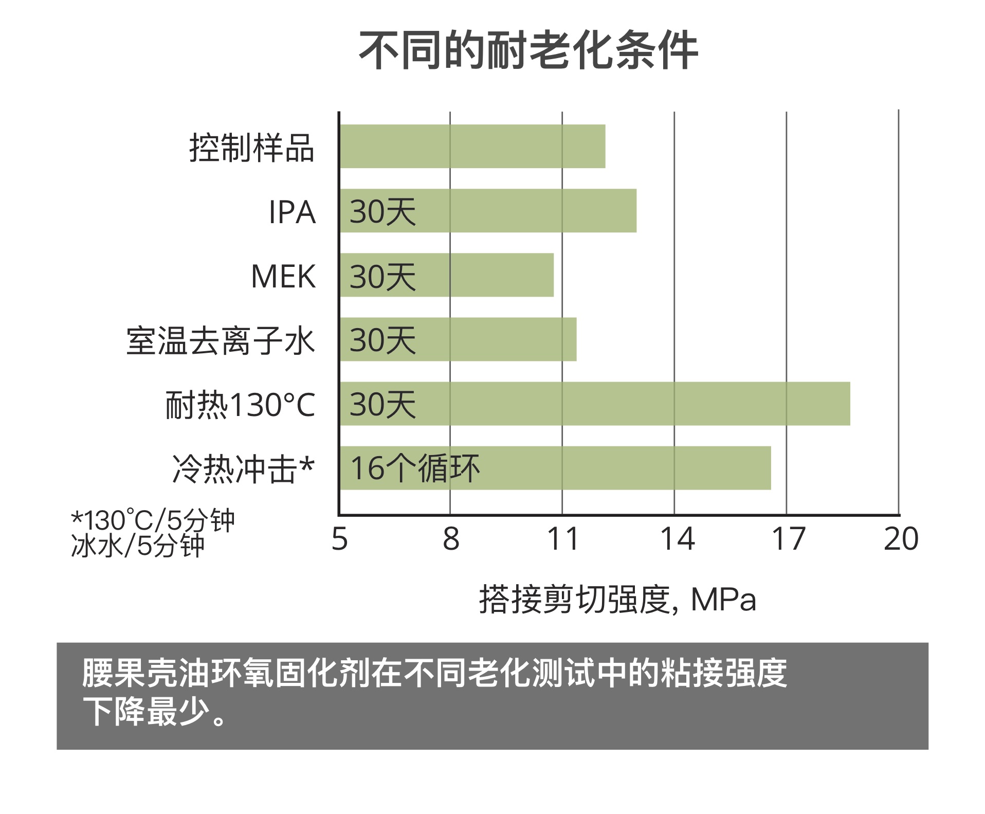 腰果壳油环氧固化剂在老化测试中粘接强度下降较少。