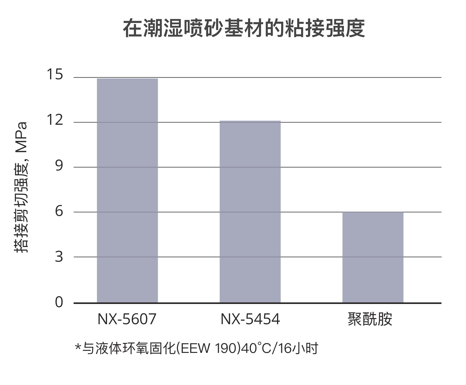 潮湿基材的粘接强度优异