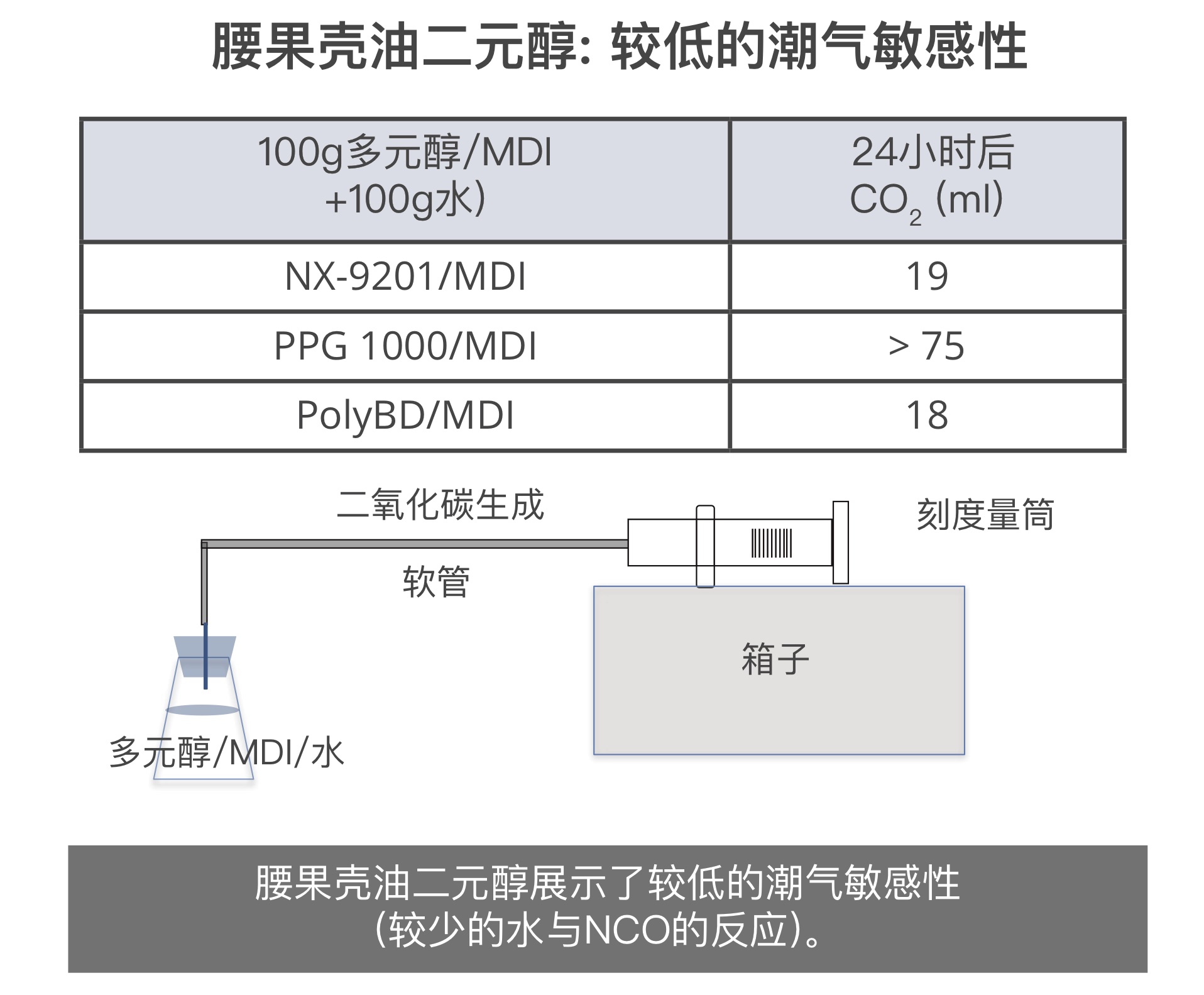 腰果壳油二元醇展示了较低的潮气敏感性，较少的水与NCO反应。