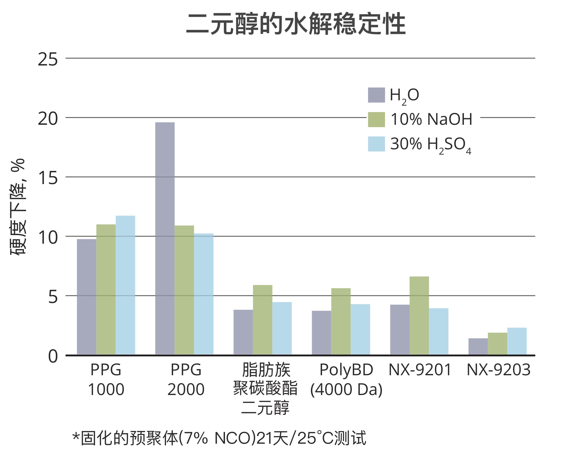 基于腰果壳油二元醇的预聚体展现了优异的水解稳定性