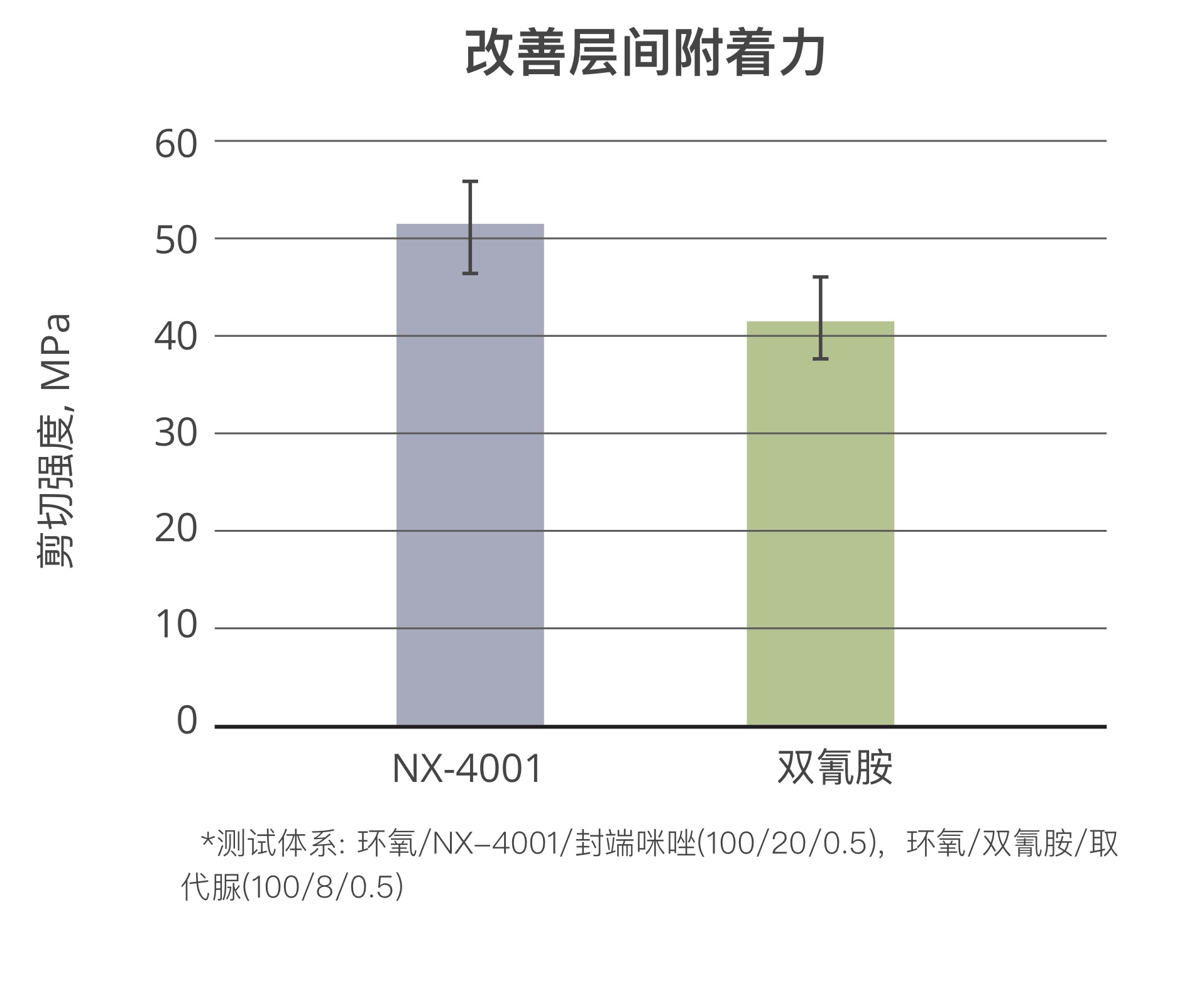 NX-4001酚醛树脂可以提高复合材料体系的层间附着力