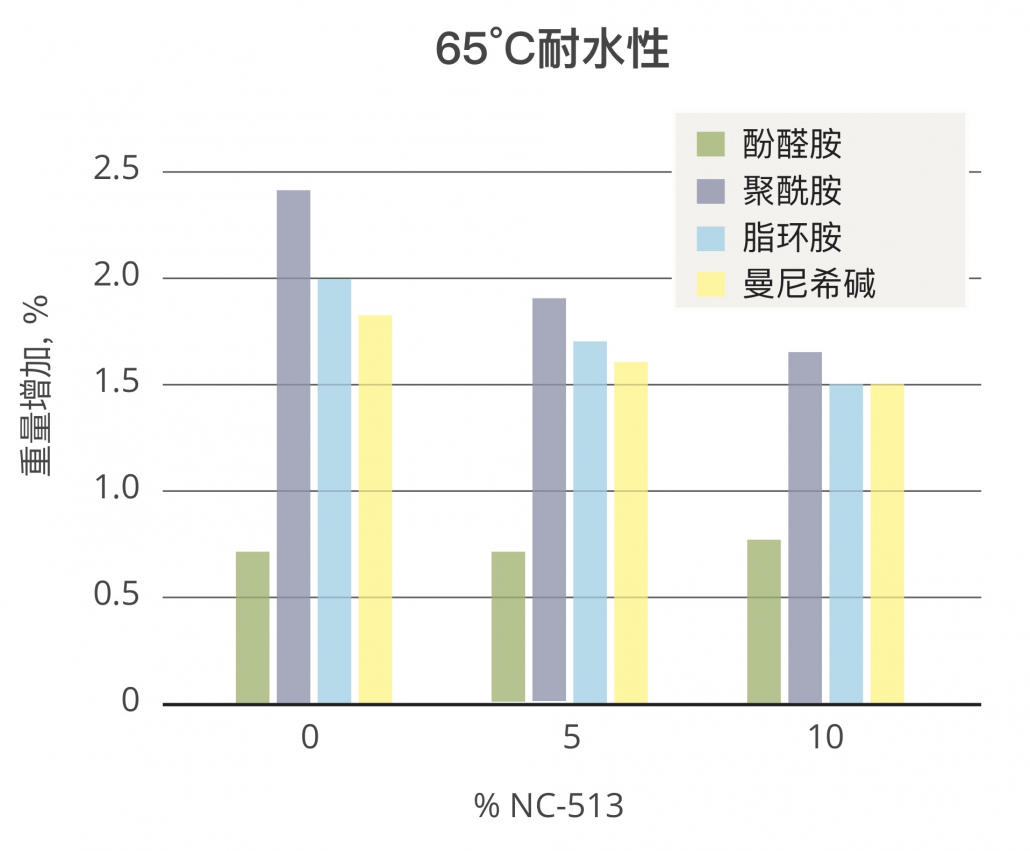 NC-513可以提高体系耐水性