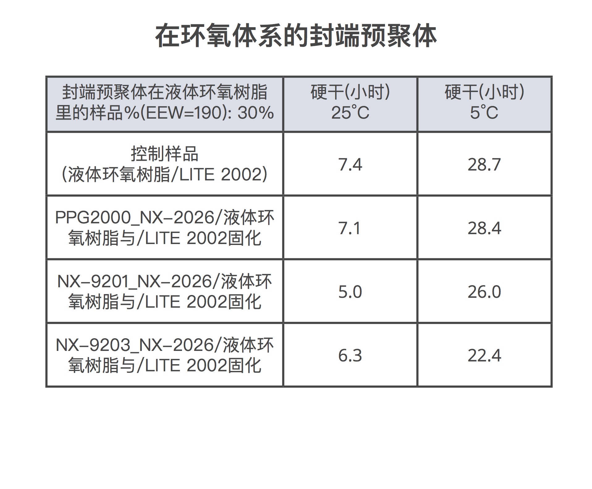 NX-2026封端预聚体的干燥时间较快