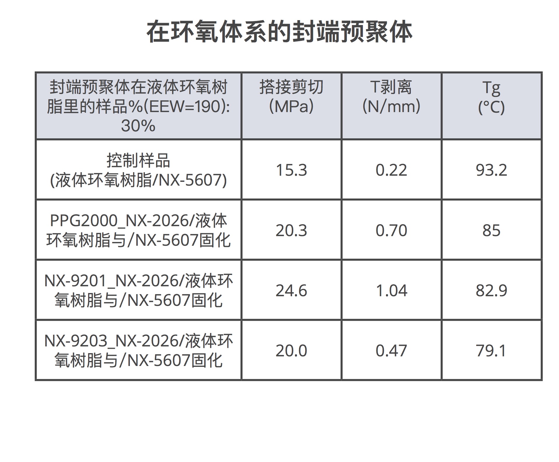 NX-2026封端预聚体在环氧体系的机械性能优异