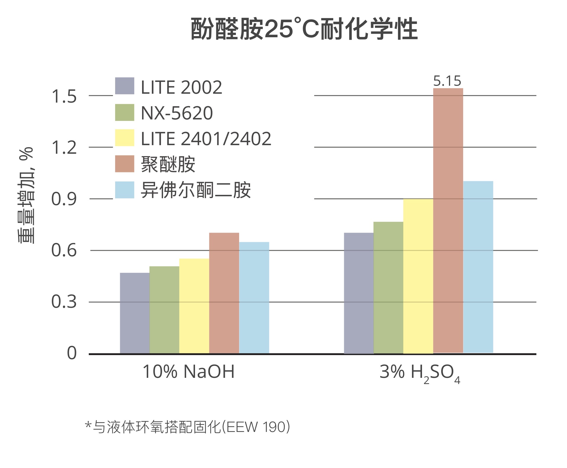 酚醛胺可以提高复合材料体系的耐化学性