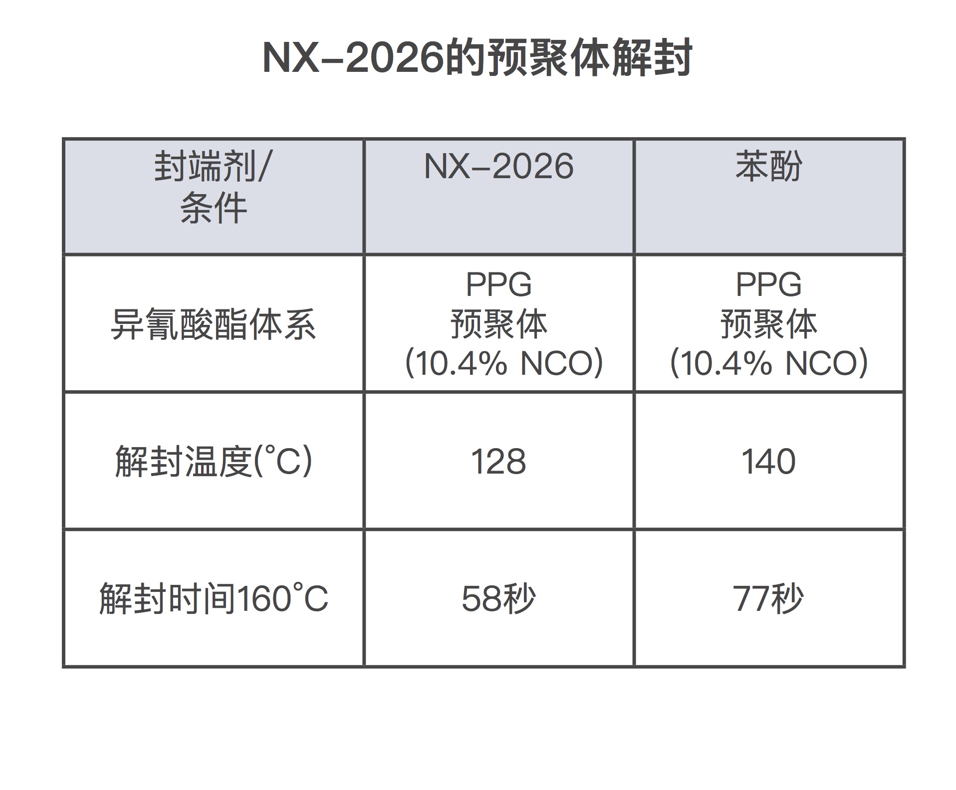 基于NX-2026的预聚体具有较低的解封温度