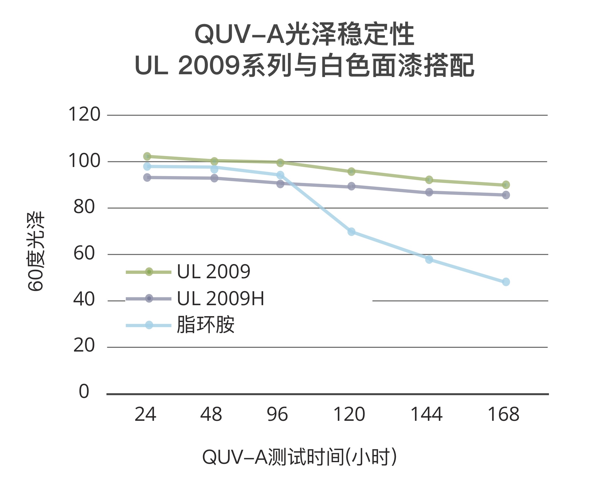 UL 2009系列的光泽稳定性佳