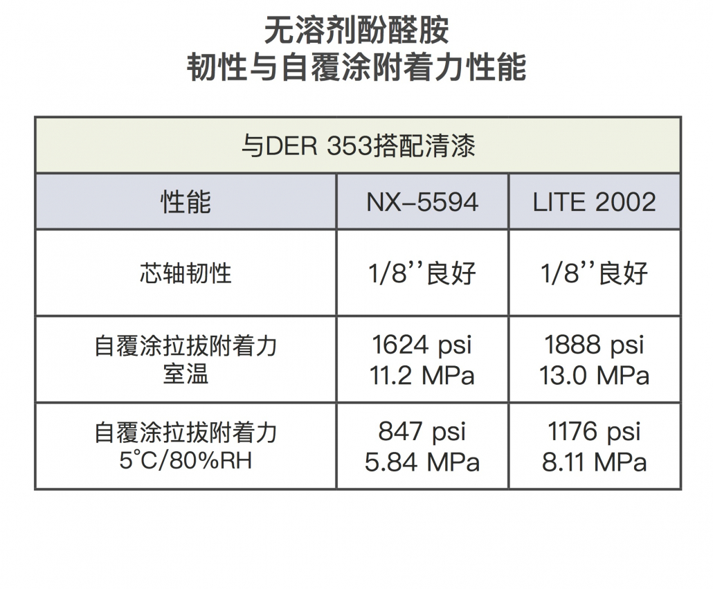 无溶剂酚醛胺的附着力与柔韧性优异