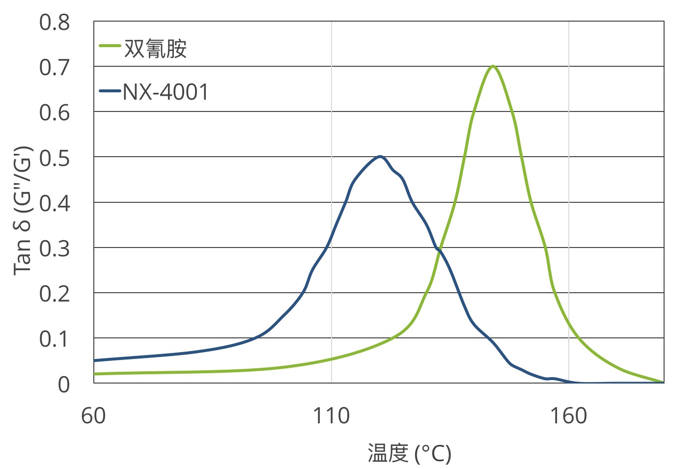 腰果壳油酚醛树脂与双氰胺的TG对比图